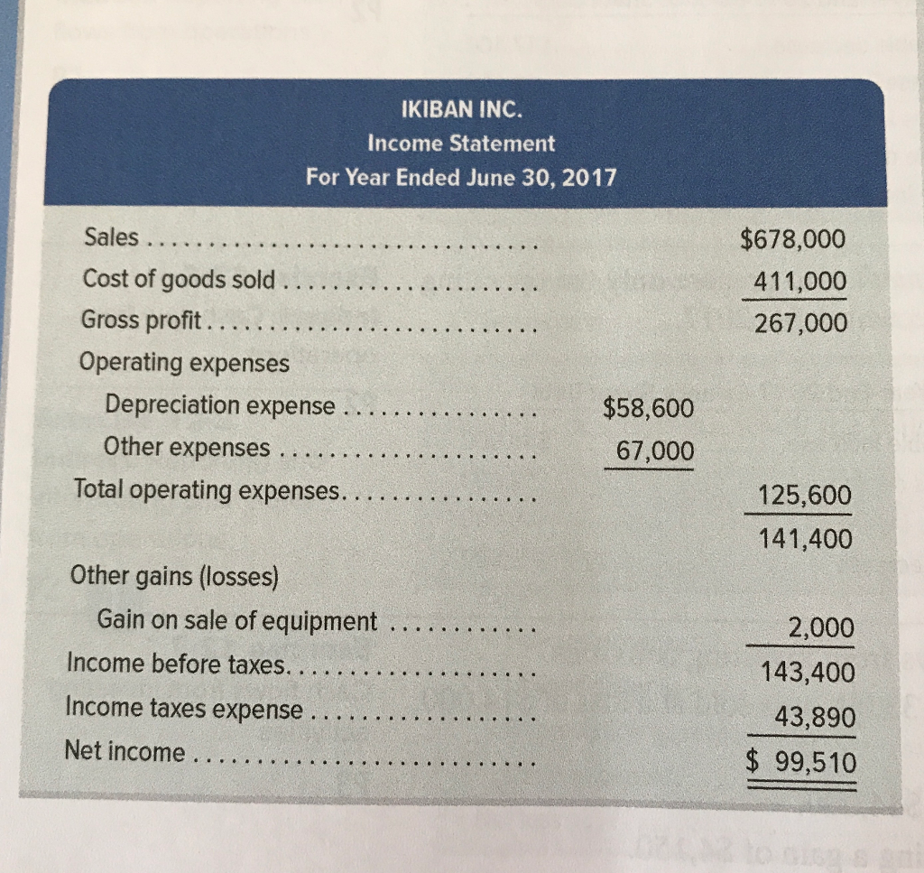 Solved Problem The Following Financial Statements And | Chegg.com