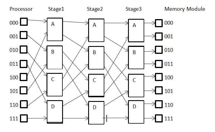 Solved Given the following Omega network, whic allows 8 CPUs | Chegg.com