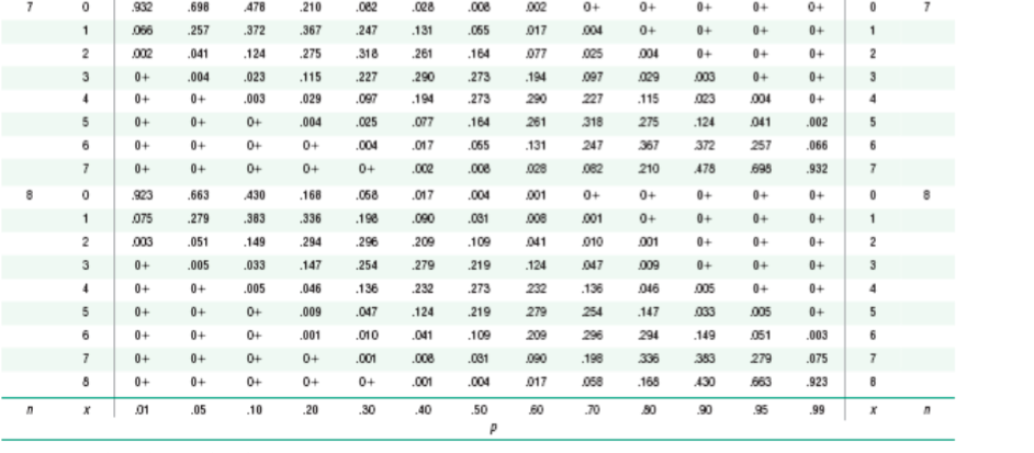 a binomial distribution has 100 trials a binomial distribution has 100 trials