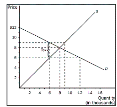 Solved Using the graph shown below, answer the following | Chegg.com