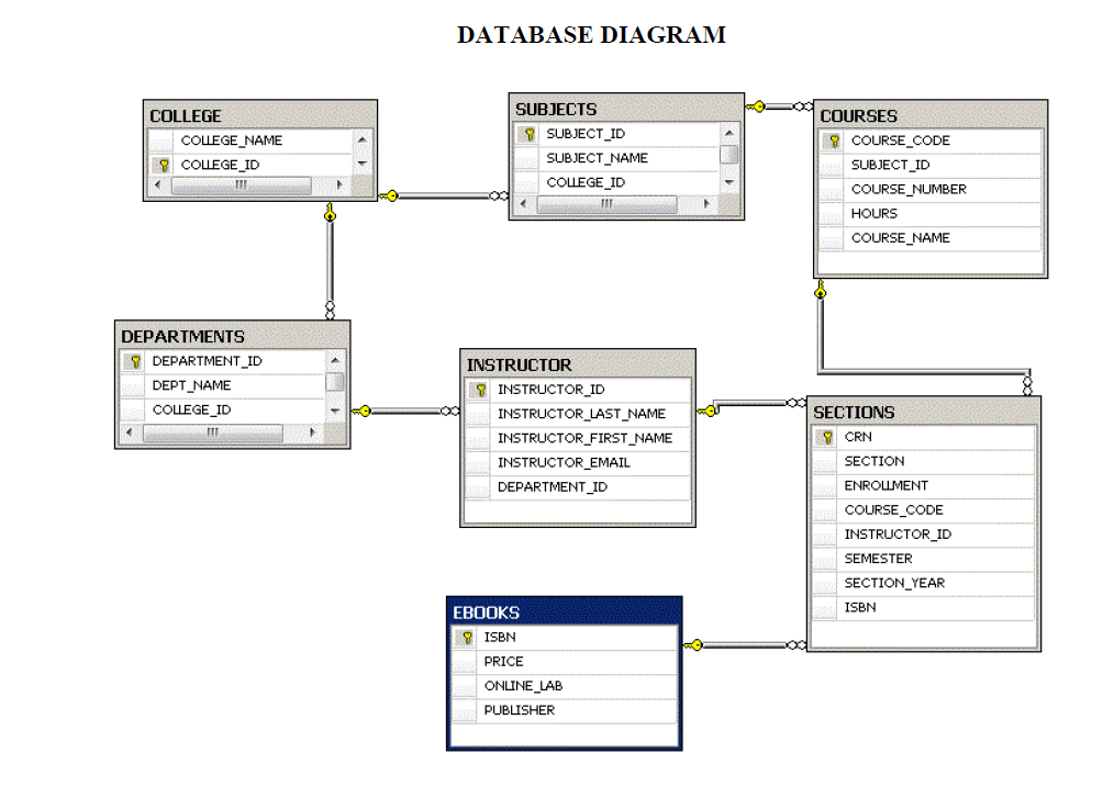 Code Chart Database Solved I need help. I need to create a chart that shows | Chegg.com