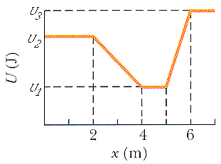 Solved The figure below shows a plot of potential energy U | Chegg.com