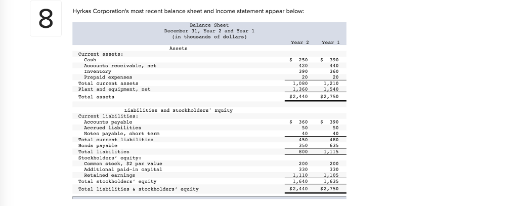 Solved 8 Hyrkas Corporation's Most Recent Balance Sheet And | Chegg.com