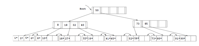 Solved Consider the B+ tree index of order d = 4 (block size | Chegg.com