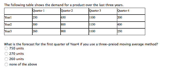 Solved The following table shows the demand for a product | Chegg.com