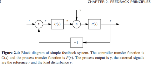 Solved 2.6 Consider the feedback system in Figure 2.4. Let | Chegg.com