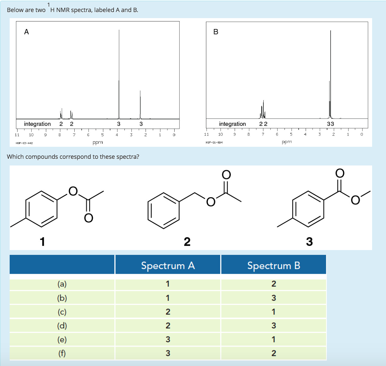 Solved Below Are Two^1 H NMR Spectra, Labeled A And B. | Chegg.com