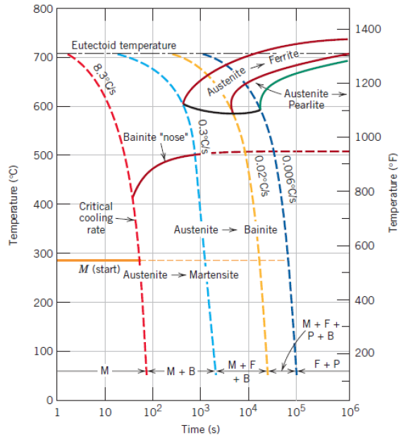 Continuous Cooling Transformation Diagram Iron Car