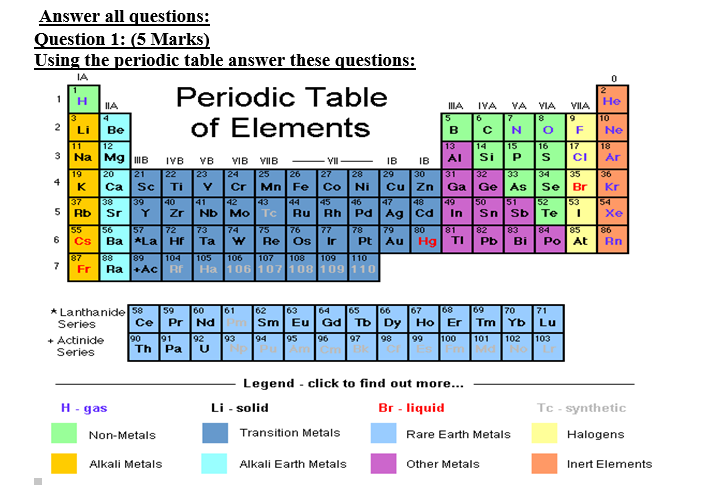 Periodic Table With Charges And Groups