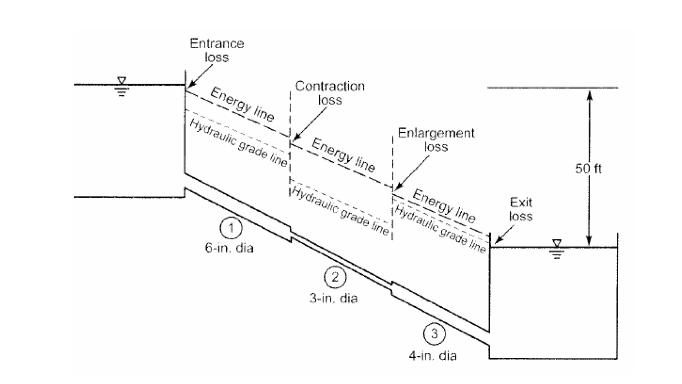 Solved ?For the cast iron (C=100) system shown below, find | Chegg.com