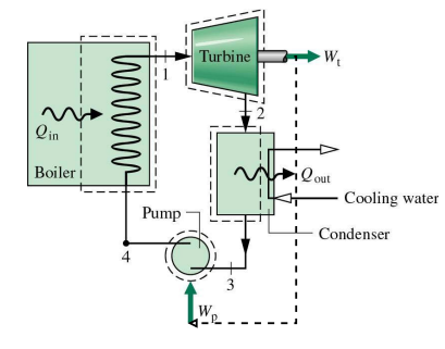 Solved The closed loop cycle shown below has been proposed Chegg