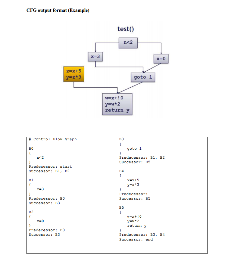 You are asked to build a Control Flow Graph (CFG) for | Chegg.com