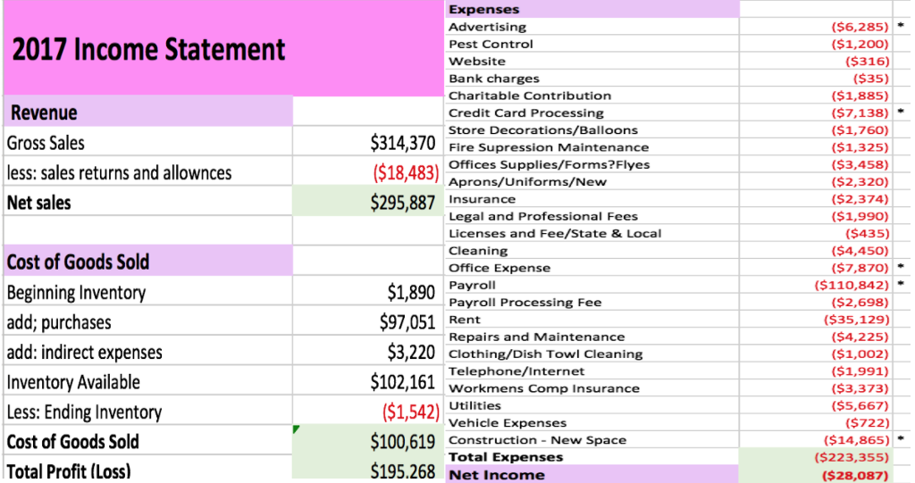 Solved Expenses Advertising Pest Control site Bank