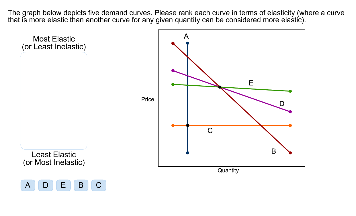 Which Demand Curve Is More Elastic