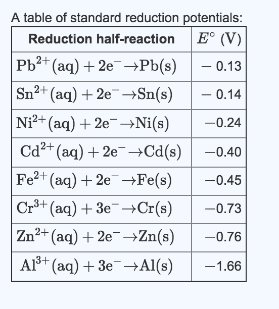 Solved A table of standard reduction potentials Reduction