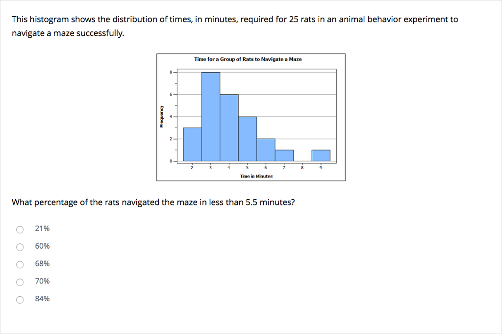 Solved This histogram shows the distribution of times, in | Chegg.com