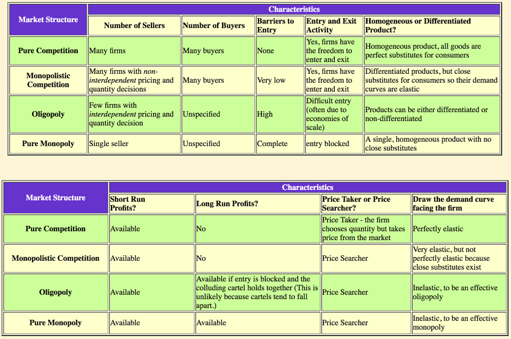 solved-characteristics-market-structure-barriers-to-number-chegg