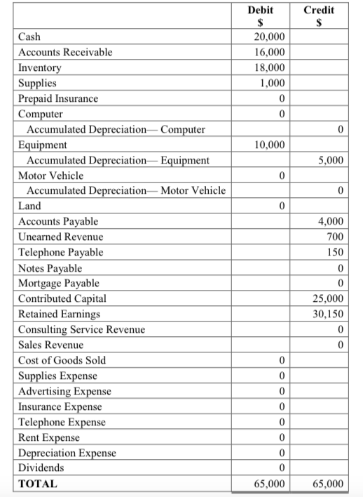 Solved Debit Credit Cash Accounts Receivable Invento