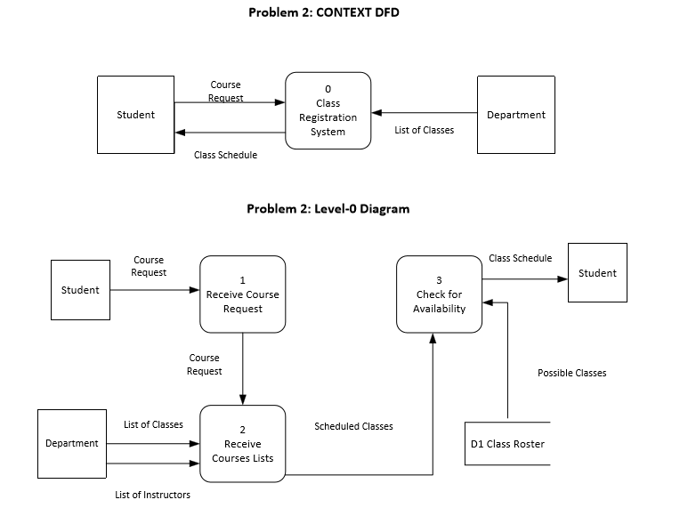 data flow diagram of online employee scheduling system data flow diagram of online employee scheduling system