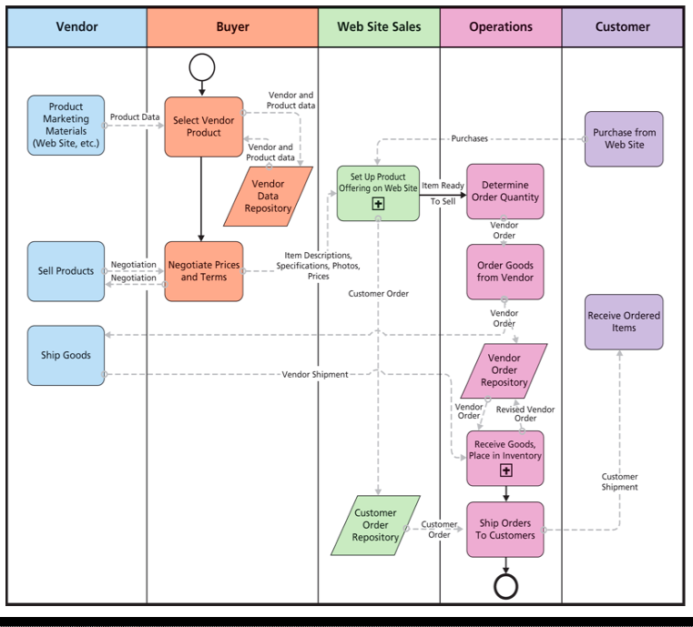 Solved Prepare a business process flow chart that depicts | Chegg.com