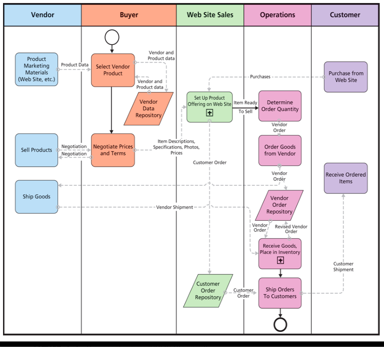 Accounts Receivable Flowchart Flowchart In Word