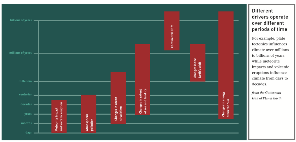 Solved Describe The Time Span Over Which It Operates And Chegg