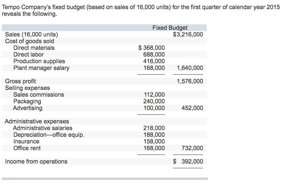Solved Tempo Company�s Fixed Budget (based On Sales Of 16