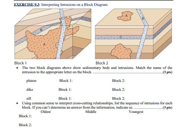 Solved EXERCISE 93: Interpreting Intrusions On A Block | Chegg.com