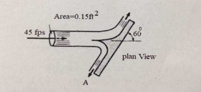 Solved The water jet in the figure, moving at 45 ft/s, is | Chegg.com