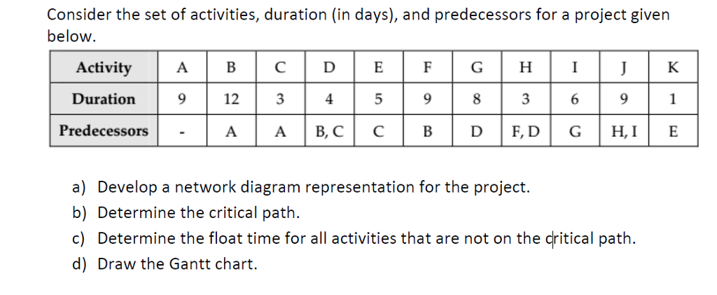 Solved Consider the set of activities, duration (in days), | Chegg.com