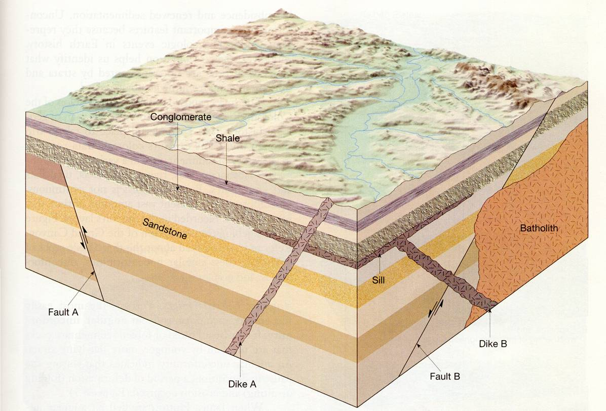 Solved Using the figure below, is fault A older or younger