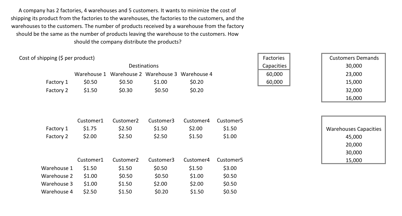 Solved A Company Has 2 Factories, 4 Warehouses And 5 | Chegg.com