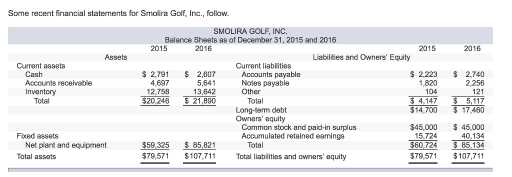 Solved Some recent financial statements for Smolira Golf, | Chegg.com