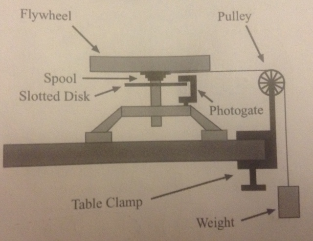 flywheel and falling weight experiment