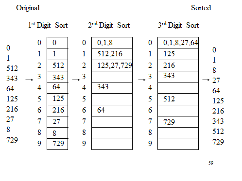 Solved 1) For the list shown below, illustrate each of | Chegg.com