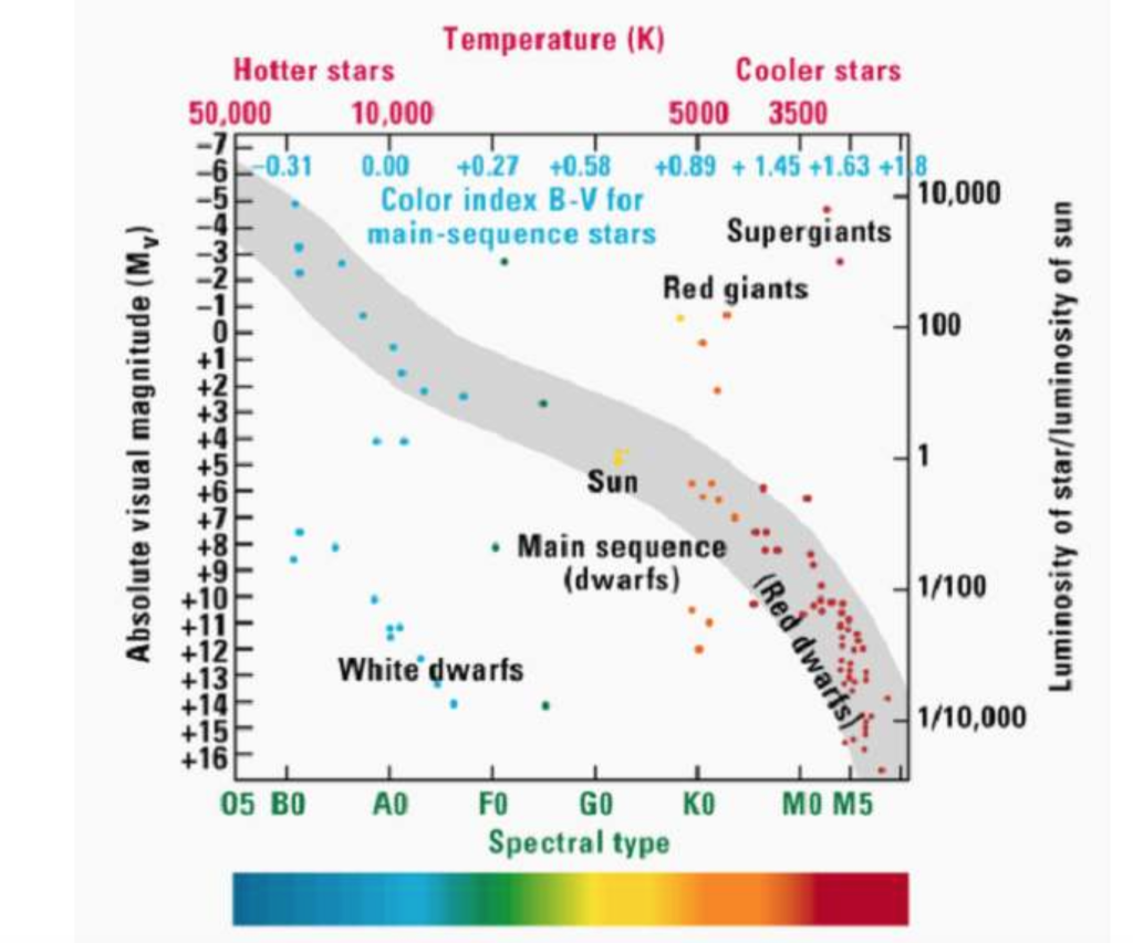Solved Temperature (K) Hotter stars Cooler stars 50 000 Chegg com