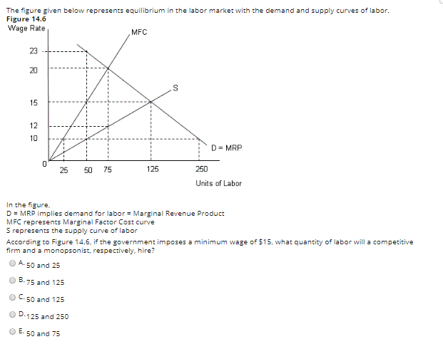 Solved The figures given below show the demand (D)and supply | Chegg.com