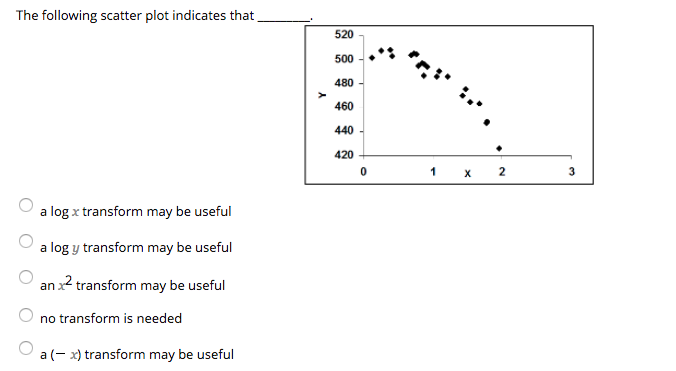 Solved The following scatter plot indicates that 520 500-.* | Chegg.com