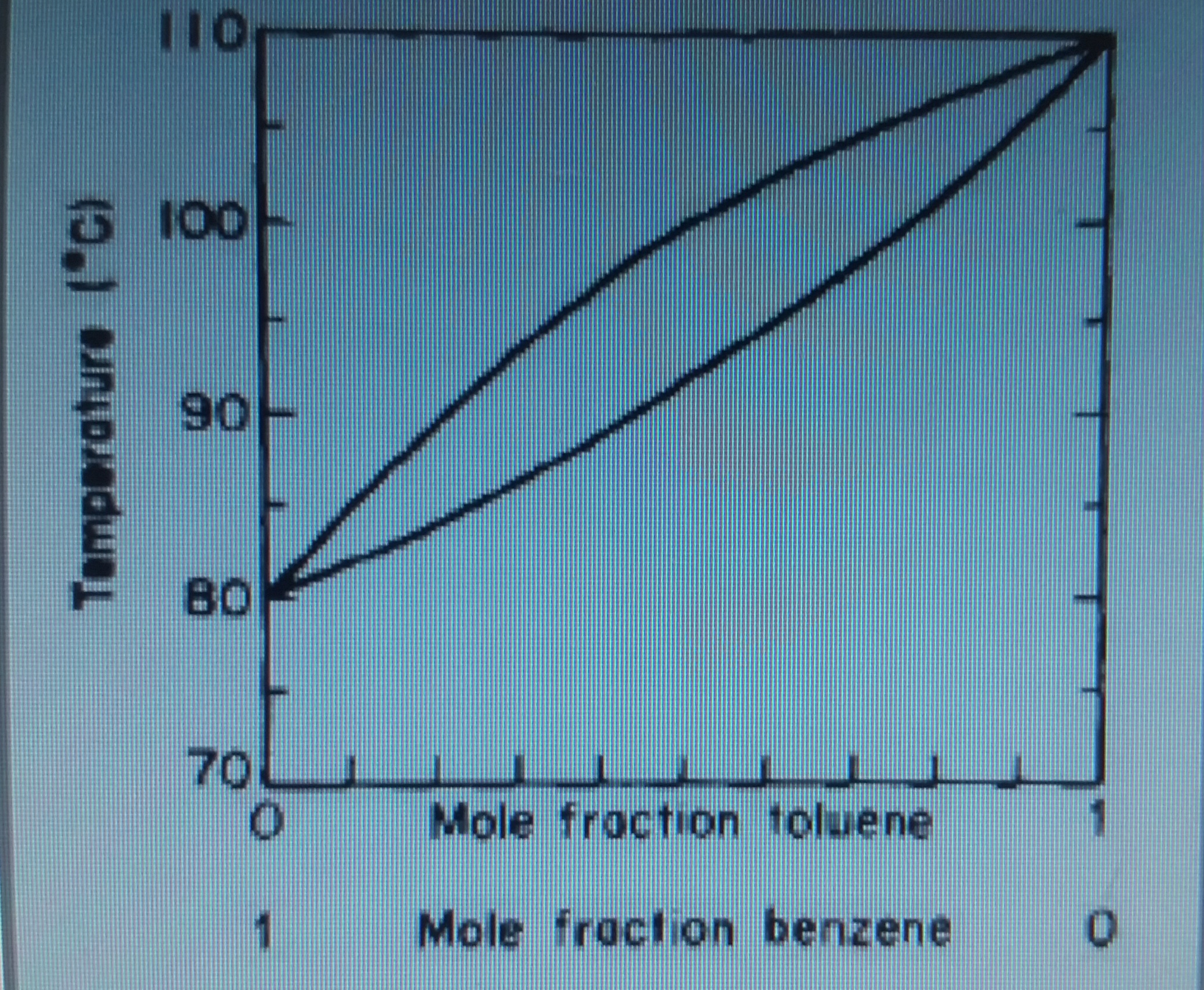 Solved 1.What is the boiling point of pure toluene according