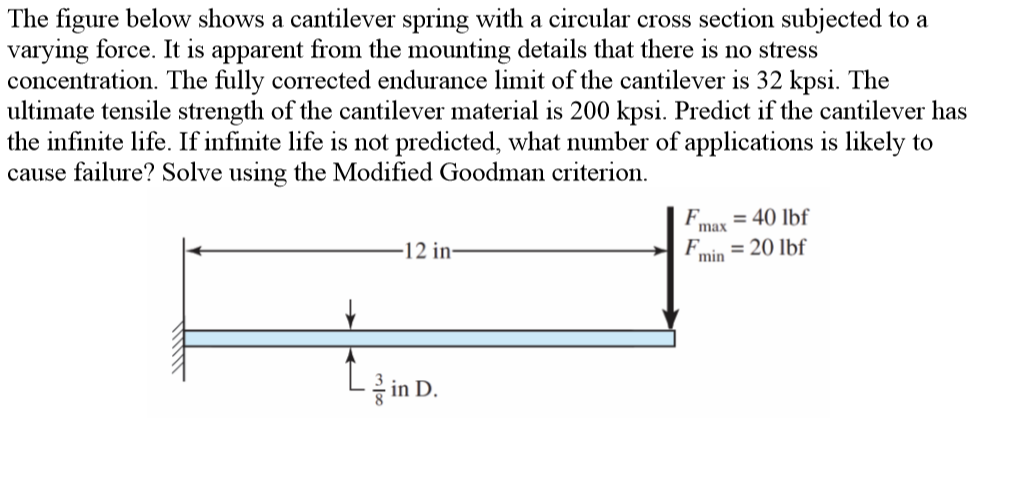 Solved The figure below shows a cantilever spring with a