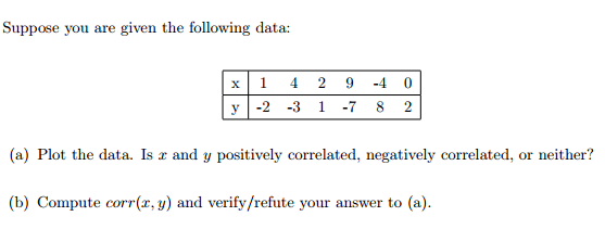 Solved Suppose you are given the following data: (a) Plot | Chegg.com