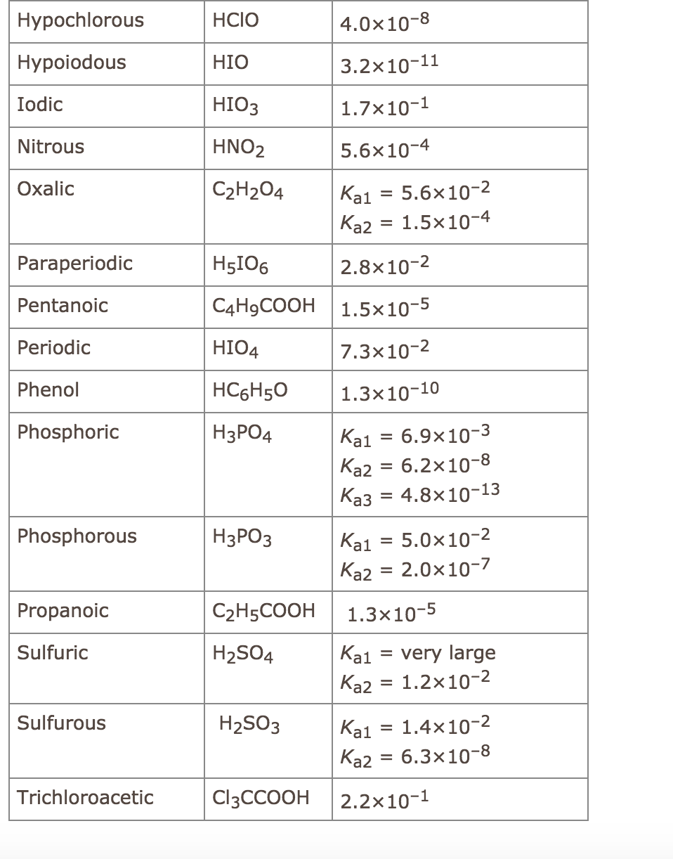 solved-using-this-table-of-ionization-constants-calculate-chegg