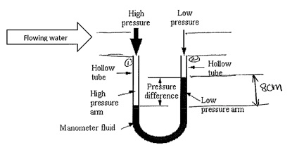 Solved A manometer, which has mercury in it, as shown below, | Chegg.com