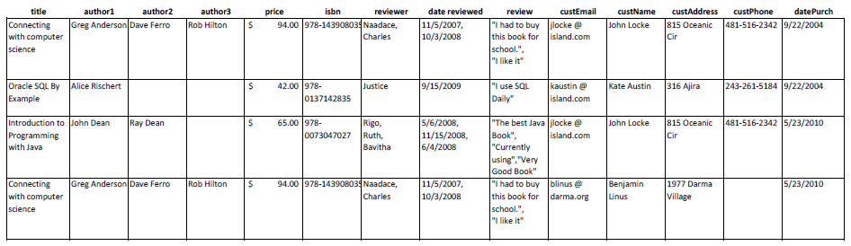 Normalize the database shown below to 3NF. Create a | Chegg.com | Chegg.com