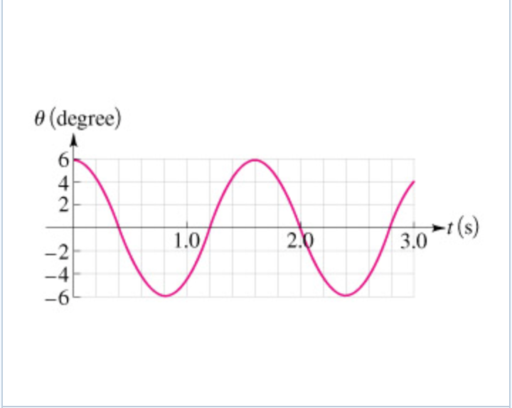 Solved In the laboratory, a student studies a pendulum by | Chegg.com