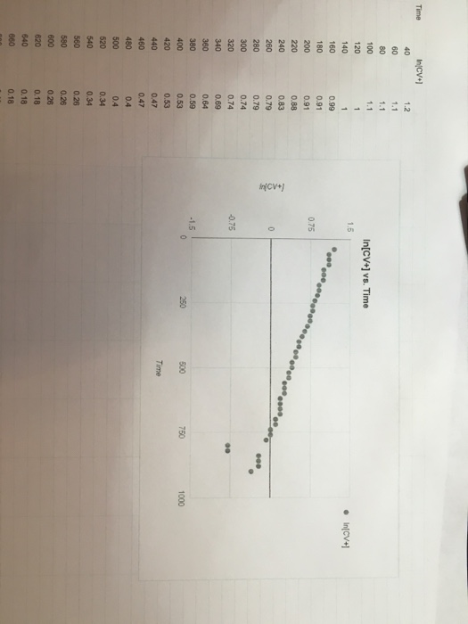 Solved What Is The Order Of Reaction How Do I Calculate Chegg