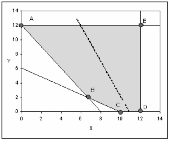 Solved A graphical representation of a linear program is | Chegg.com