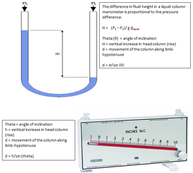Ro The difference in fluid height in a liquid column
