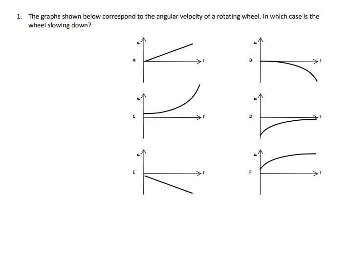 Solved The graphs shown below correspond to the angular | Chegg.com