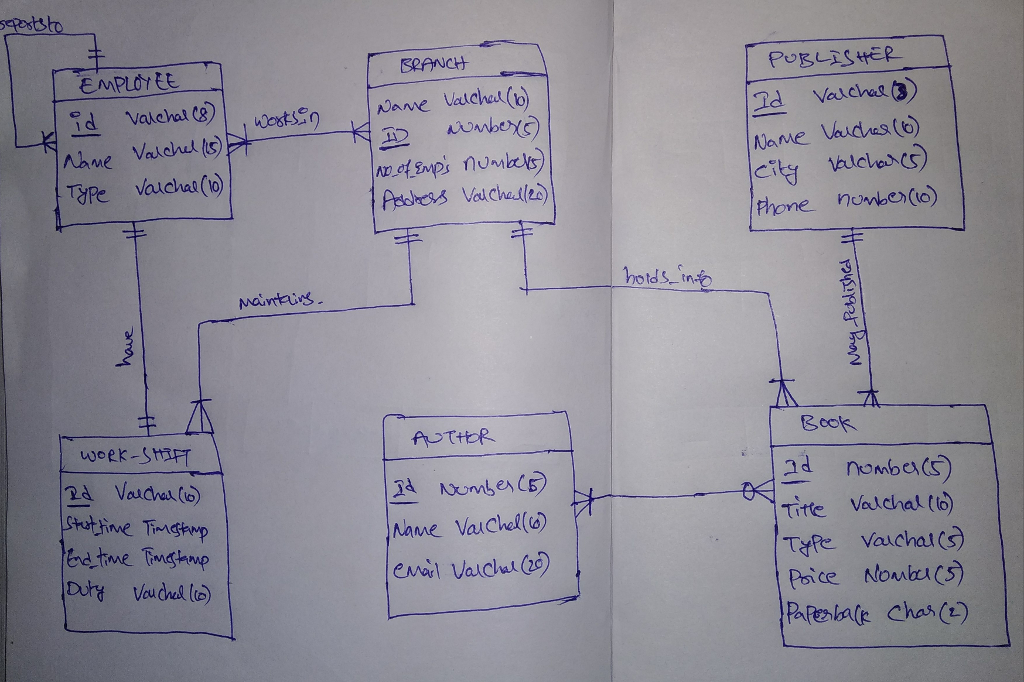 Solved Provide SQL query expressions / statements for the | Chegg.com